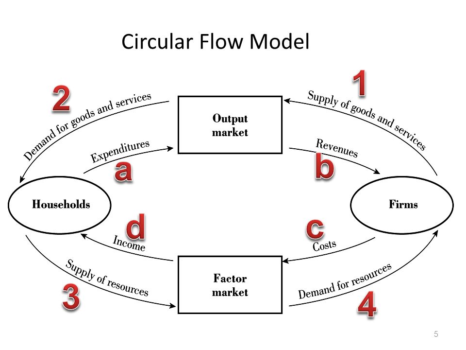 Circular Economy Overview